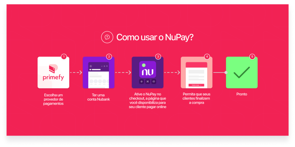 **para a criação do passo a passo**

1. Escolha um Provedor de Pagamentos  como a Primefy.
2. Tenha uma Conta Nubank.
3. Ative o NuPay no Checkout, a página que você disponibiliza para seu cliente pagar online.
4. Permita que seus clientes finalizem a compra!
5. Pronto!